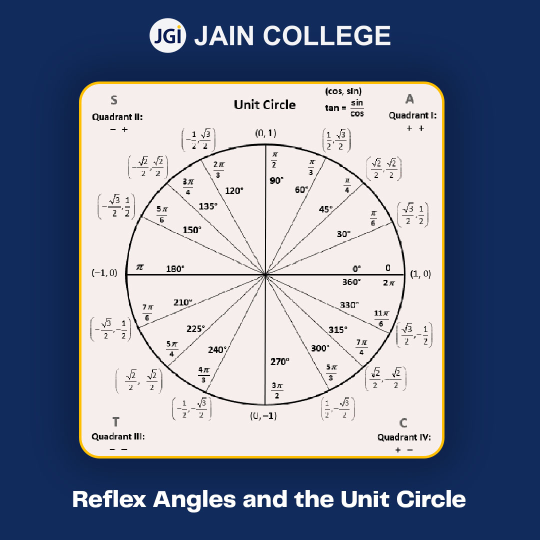 Reflex Angles