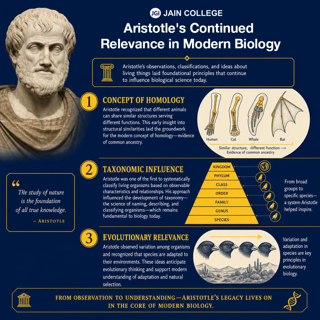 Illustration showing the relevance of Aristotle's work in modern biology and scientific research
