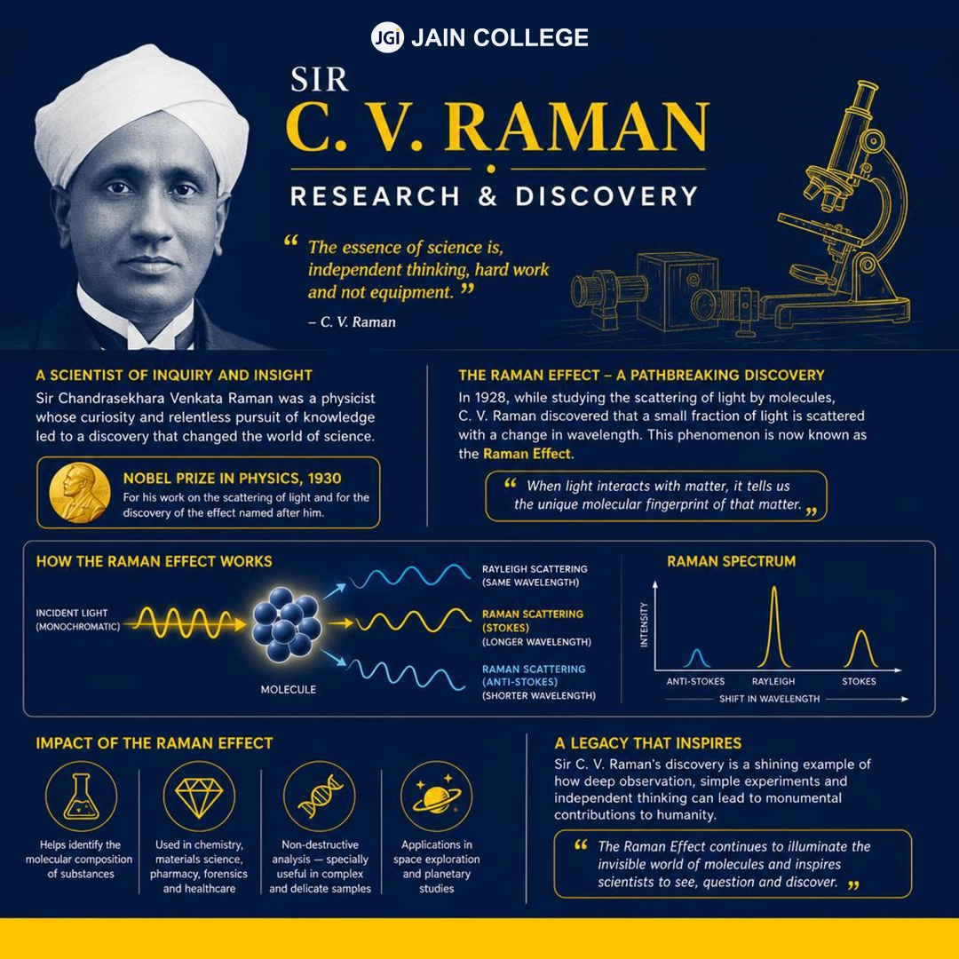 C. V. Raman's research on light scattering and the discovery of the Raman Effect