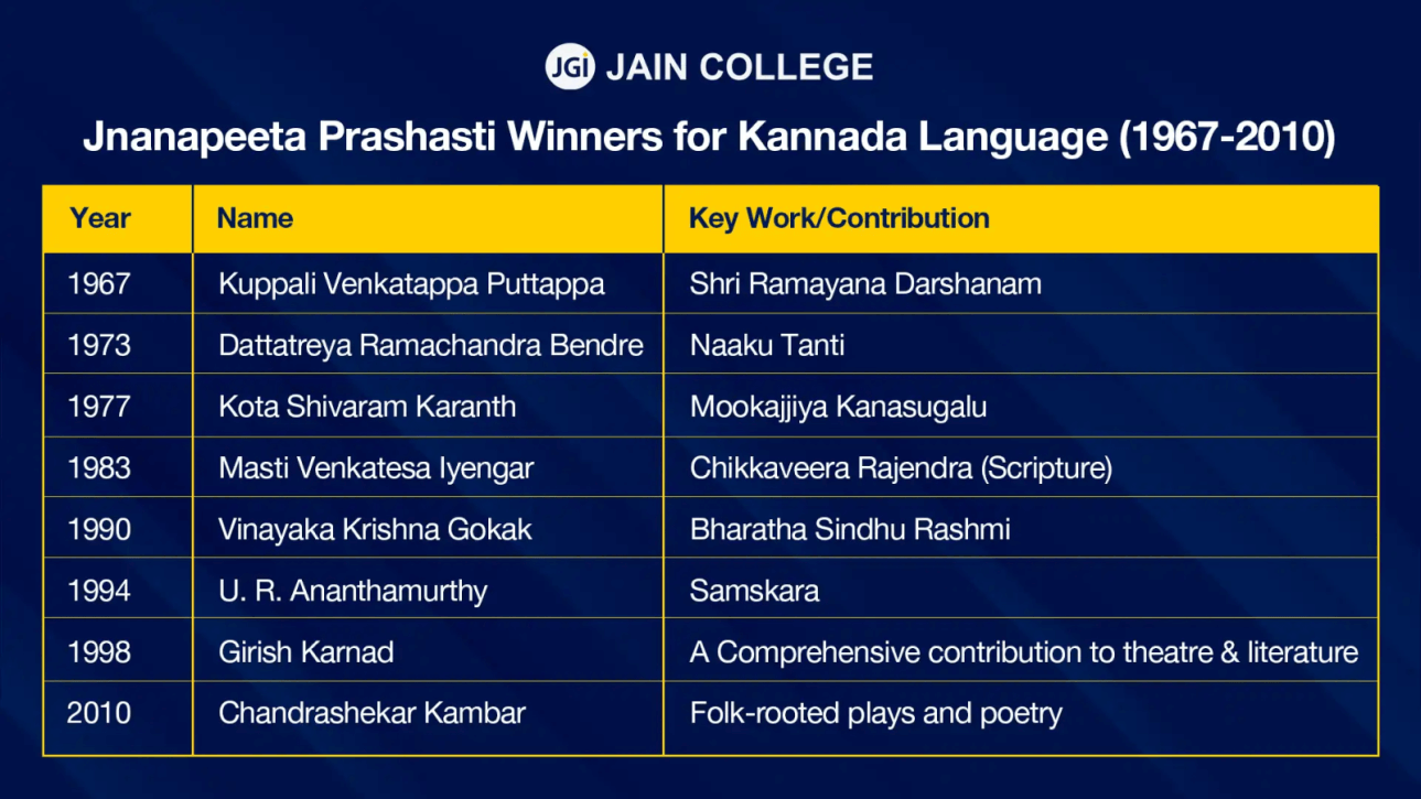 Jnanapeeta Prashasti Winners for Kannada Language