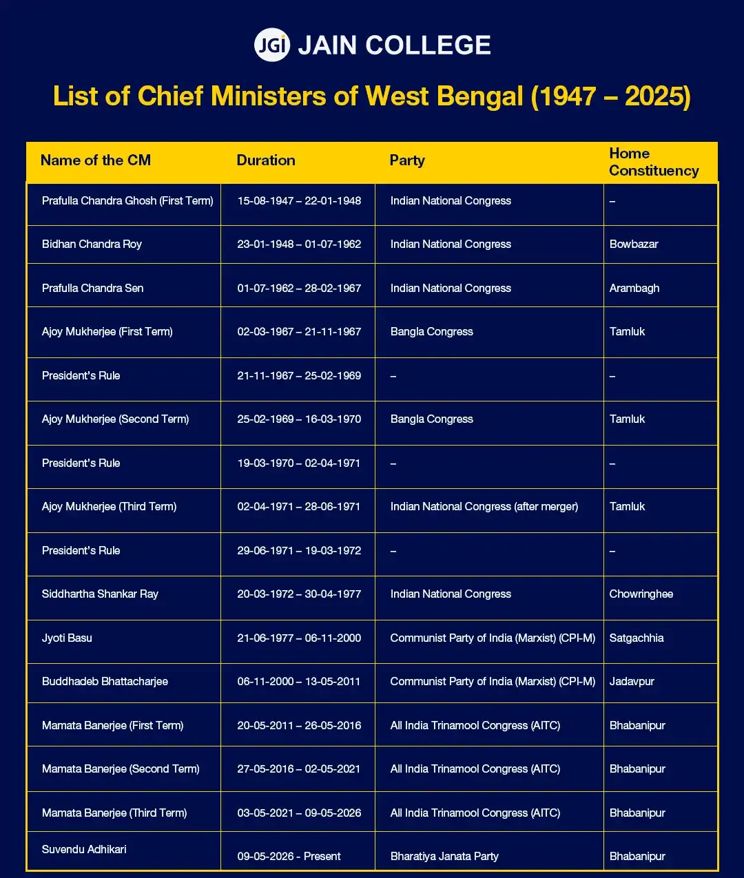 Chief Ministers of West Bengal
