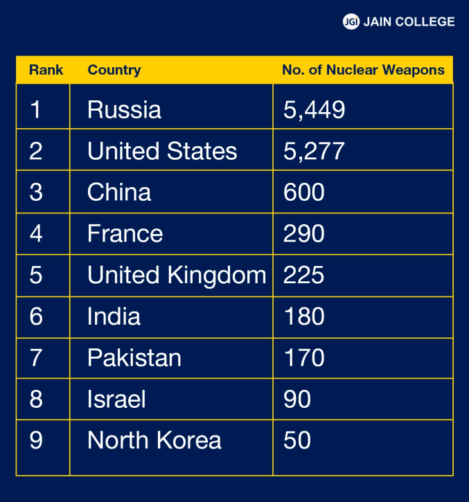 Nuclear Weapons-Holding Countries