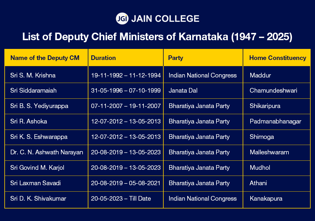 List of Deputy Chief Ministers of Karnataka (1947 – 2025)