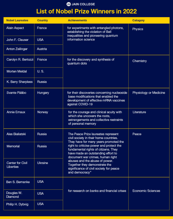 List of Nobel Prize Winners - 2022