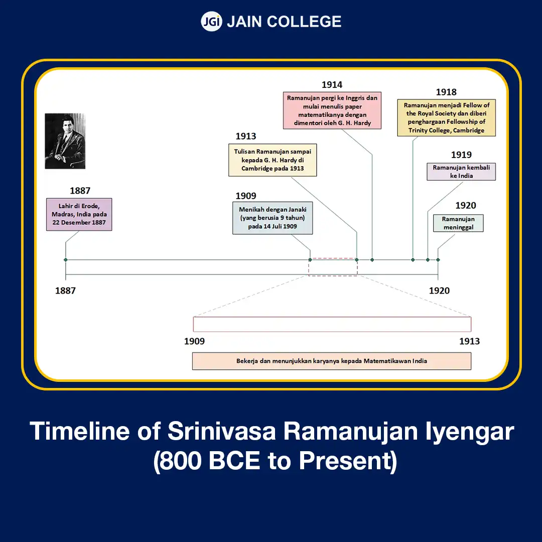 Timeline of Srinivasa Ramanujan Iyengar (800 BCE to Present)