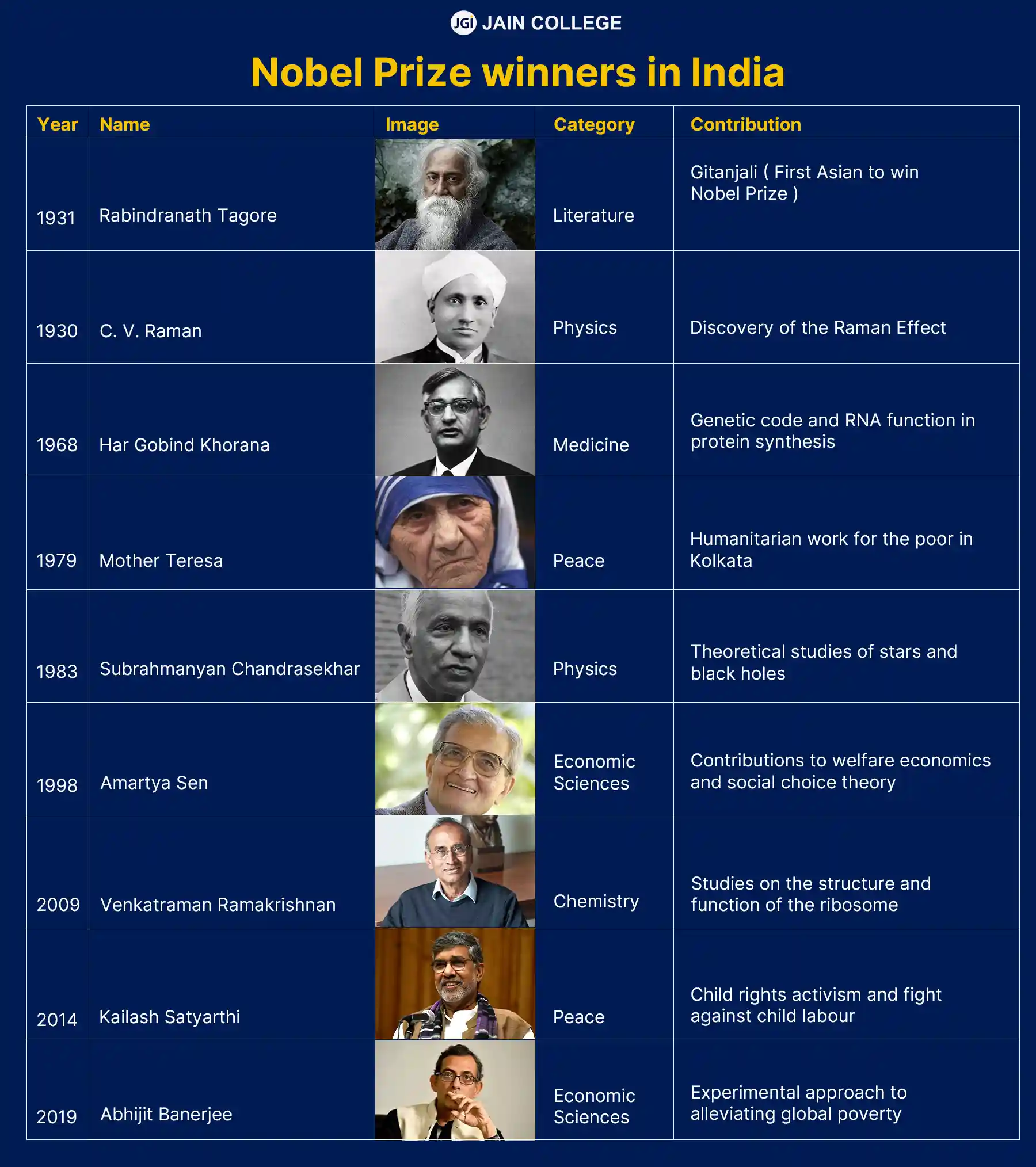 Nobel Prize Winners in India