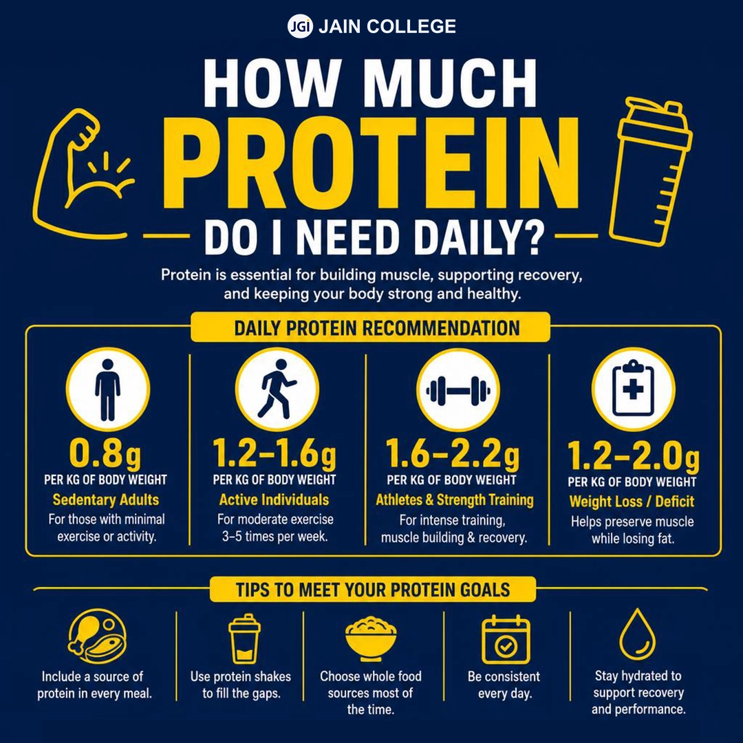 Nutrition chart showing recommended protein intake based on body weight and lifestyle