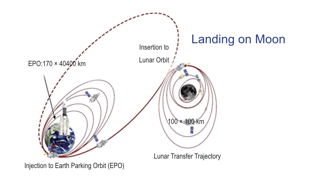 unravelling chandrayaan 3